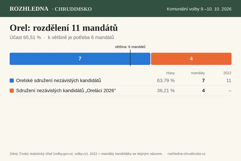 Komunální volby 2026 – Orel: rozdělení 11 mandátů v zastupitelstvu