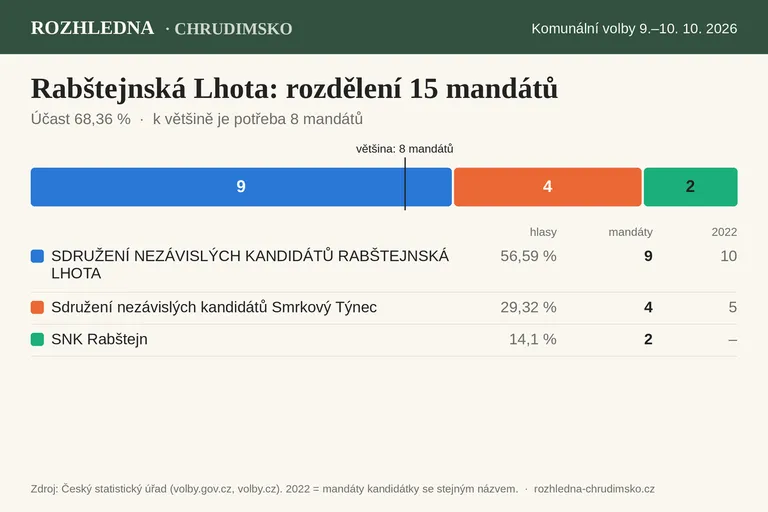 Komunální volby 2026 – Rabštejnská Lhota: rozdělení 15 mandátů v zastupitelstvu