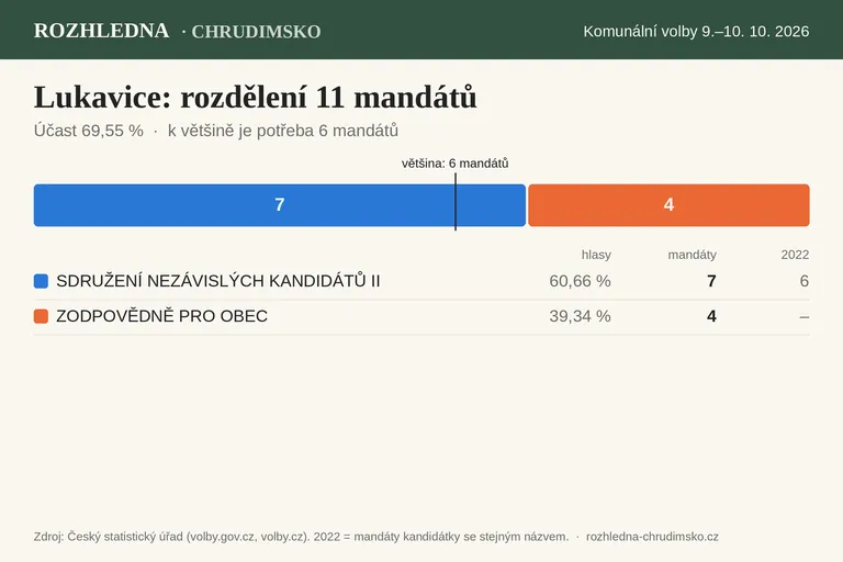 Komunální volby 2026 – Lukavice: rozdělení 11 mandátů v zastupitelstvu