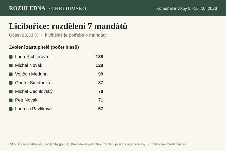 Komunální volby 2026 – Licibořice: rozdělení 7 mandátů v zastupitelstvu
