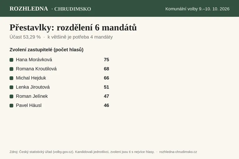Komunální volby 2026 – Přestavlky: rozdělení 6 mandátů v zastupitelstvu