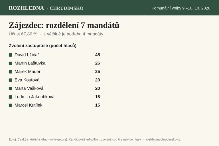 Komunální volby 2026 – Zájezdec: rozdělení 7 mandátů v zastupitelstvu