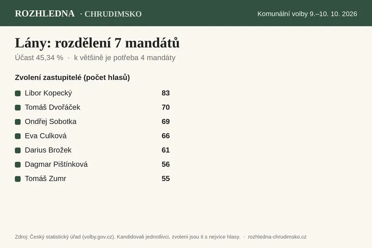 Komunální volby 2026 – Lány: rozdělení 7 mandátů v zastupitelstvu