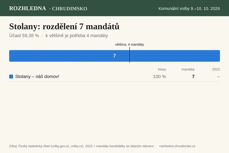 Komunální volby 2026 – Stolany: rozdělení 7 mandátů v zastupitelstvu