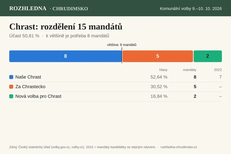Rozdělení 15 mandátů v zastupitelstvu Chrasti po volbách 2026
