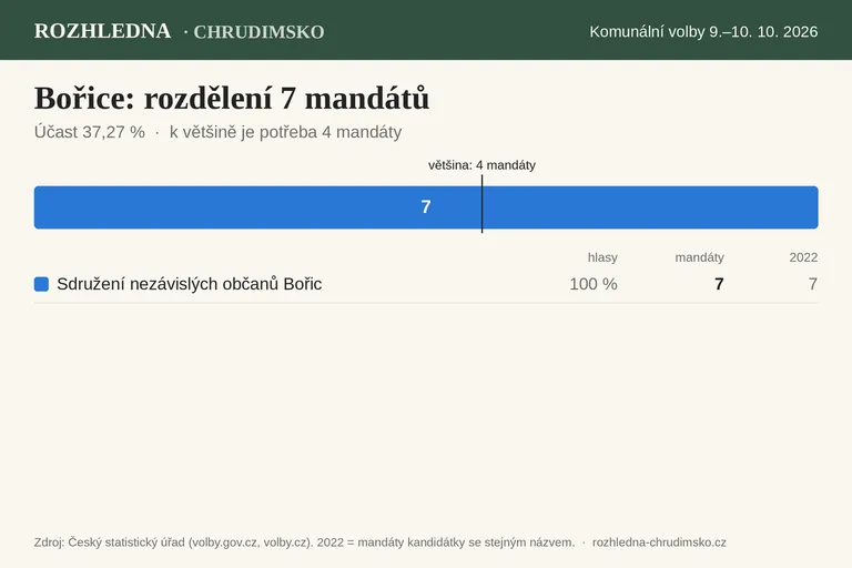Komunální volby 2026 – Bořice: rozdělení 7 mandátů v zastupitelstvu