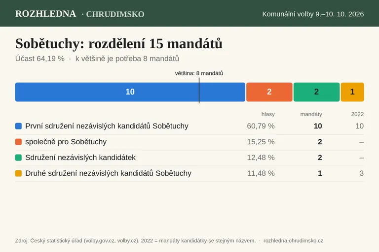 Komunální volby 2026 – Sobětuchy: rozdělení 15 mandátů v zastupitelstvu