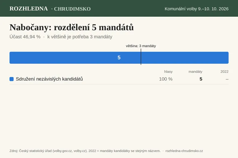 Komunální volby 2026 – Nabočany: rozdělení 5 mandátů v zastupitelstvu