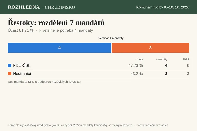 Komunální volby 2026 – Řestoky: rozdělení 7 mandátů v zastupitelstvu