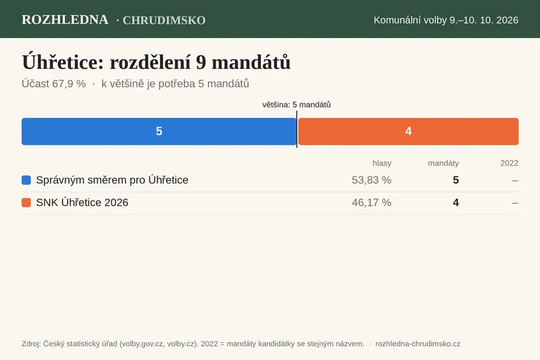 Komunální volby 2026 – Úhřetice: rozdělení 9 mandátů v zastupitelstvu