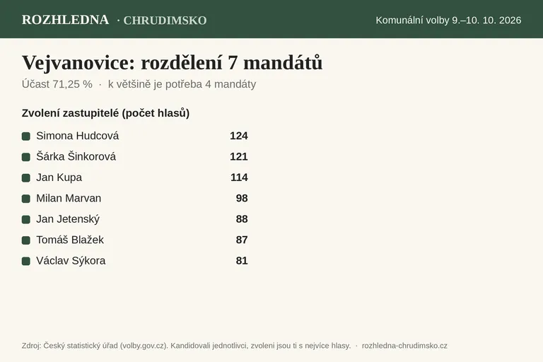 Komunální volby 2026 – Vejvanovice: rozdělení 7 mandátů v zastupitelstvu