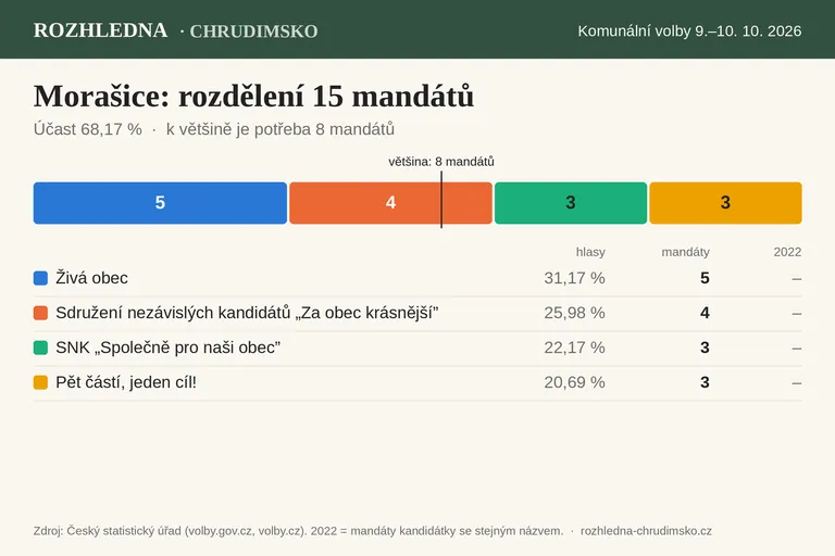 Komunální volby 2026 – Morašice: rozdělení 15 mandátů v zastupitelstvu