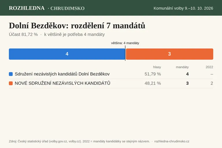 Komunální volby 2026 – Dolní Bezděkov: rozdělení 7 mandátů v zastupitelstvu