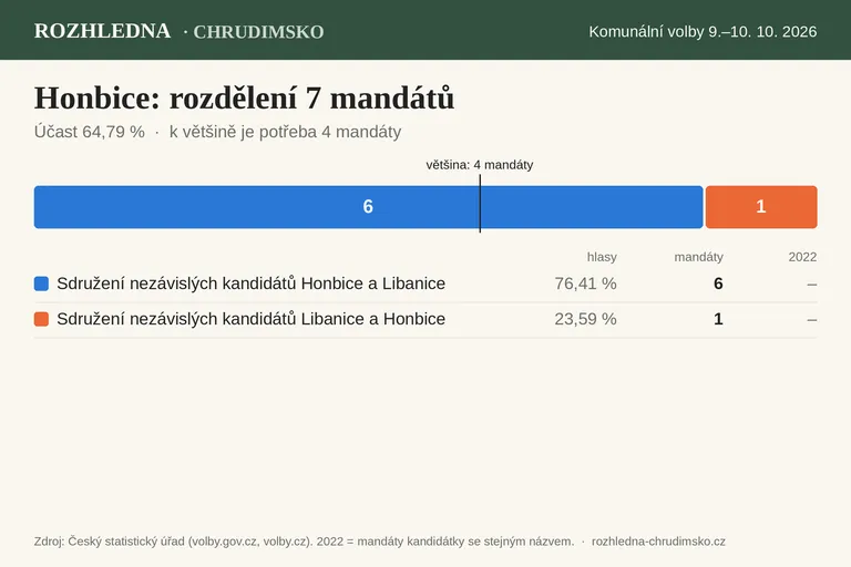 Komunální volby 2026 – Honbice: rozdělení 7 mandátů v zastupitelstvu