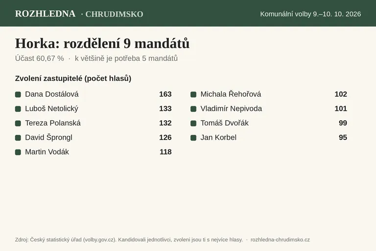 Komunální volby 2026 – Horka: rozdělení 9 mandátů v zastupitelstvu