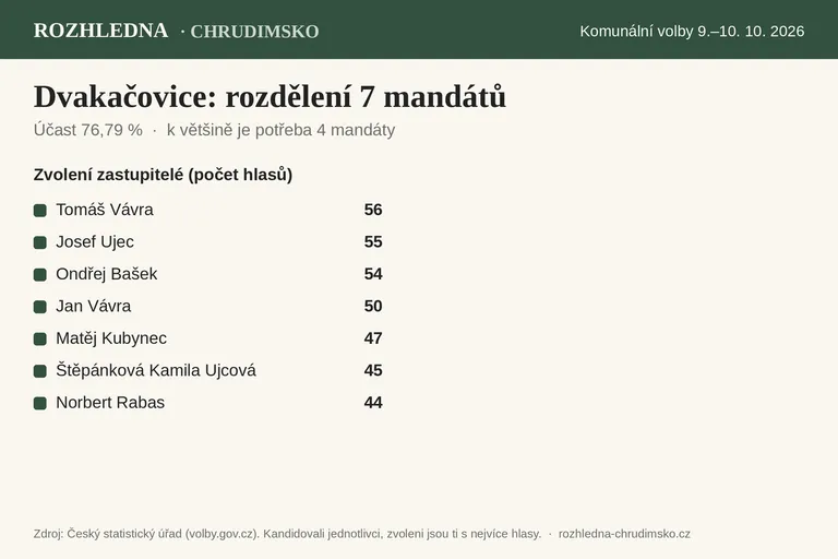 Komunální volby 2026 – Dvakačovice: rozdělení 7 mandátů v zastupitelstvu