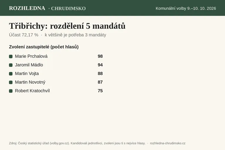 Komunální volby 2026 – Třibřichy: rozdělení 5 mandátů v zastupitelstvu